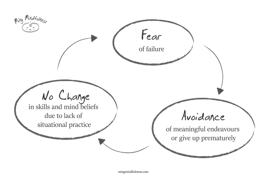 Unhelpful cycles of Fear of Failure: "Fear" - "Avoidance" - "No Change" - "Fear"