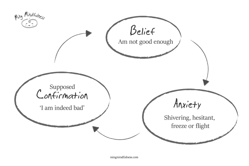 Unhelpful cycles of Feeling Not Good Enough: "Belief" - "Anxiety" - "Confirmation" - "Belief"